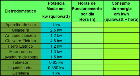 O Consumo De Energia Em Aula Sobre Produto De Grandezas - Brasil Escola